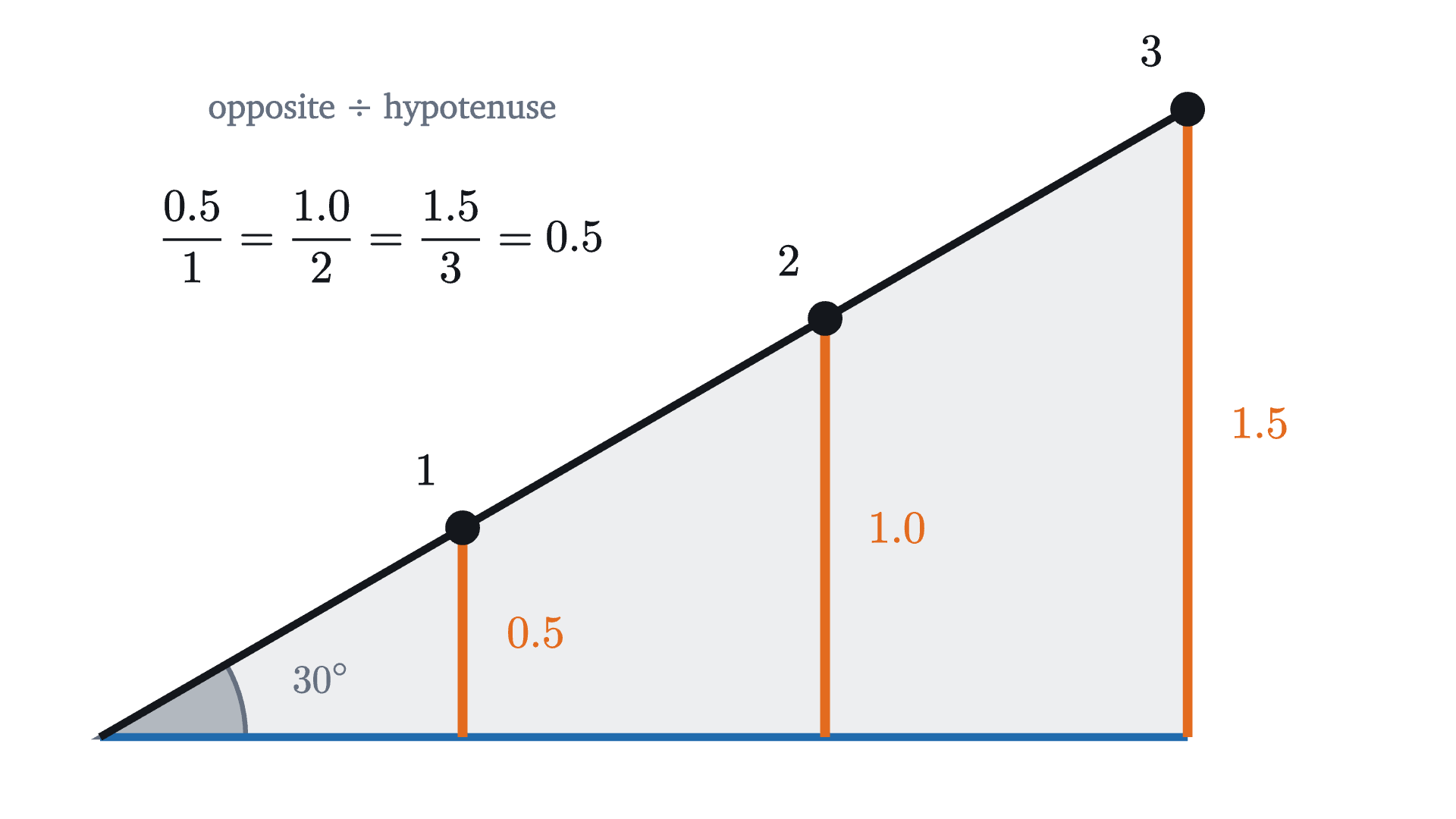 Three right triangles that share a 30° angle, with hypotenuses 1, 2 and 3. Their opposite sides are 0.5, 1 and 1.5, so opposite divided by hypotenuse is 0.5 in each.
