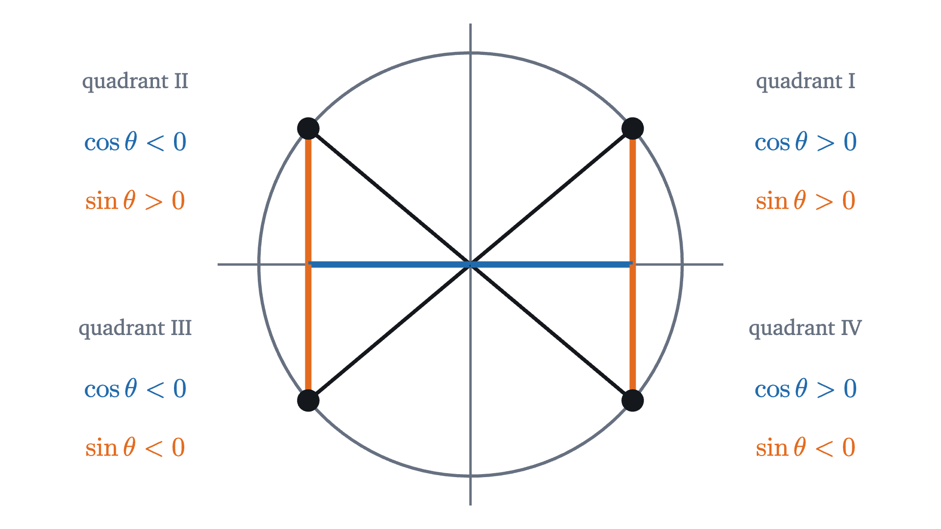 One point of the unit circle in each quadrant, at 40°, 140°, 220° and 320°, with the signs of its coordinates. Cosine is positive on the right half of the circle and sine is positive on the top half.