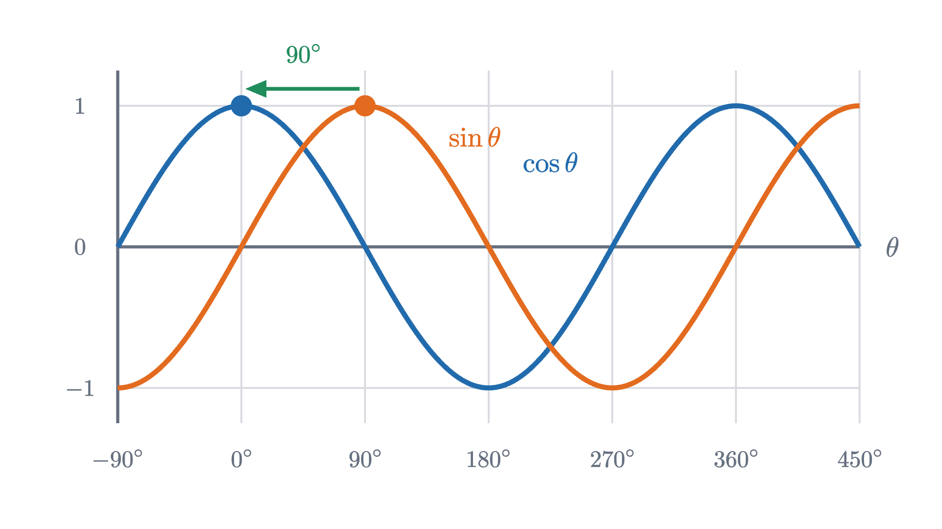 The graphs of \sin\theta and \cos\theta from -90° to 450°. The cosine graph is the sine graph moved 90° to the left: each feature of sine, such as its peak at 90°, happens to cosine 90° earlier.