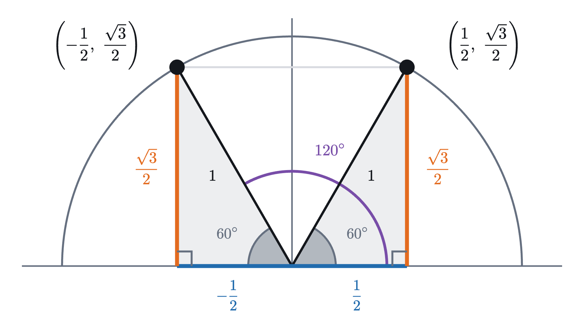 The points of the unit circle at 60° and at 120° are mirror images in the y axis. They have the same height, \frac{\sqrt 3}{2}, and opposite horizontal positions, \frac{1}{2} and -\frac{1}{2}.