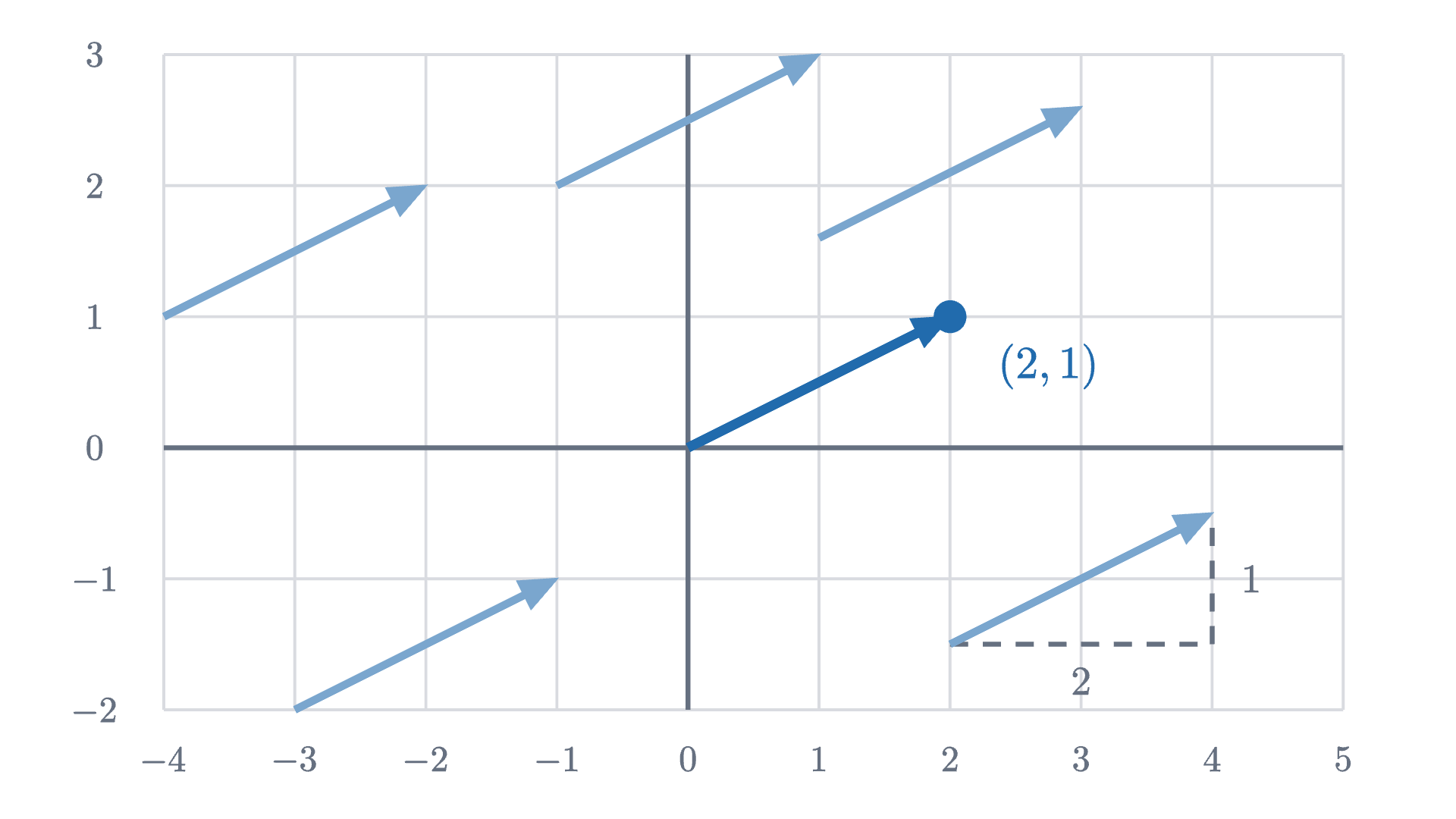 Five arrows, all of them the vector (2, 1): each goes 2 to the right and 1 up. The one that starts at the origin ends at the point with coordinates (2, 1).