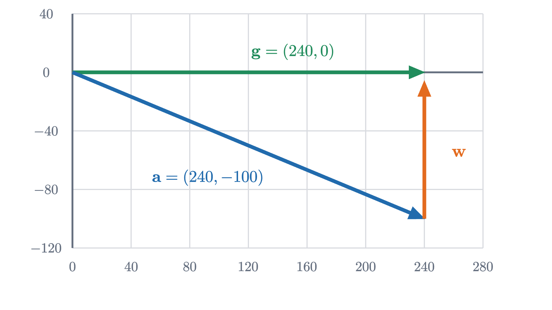 The correction for the wind. To move due east over the ground (green), the pilot flies along the blue arrow (240, -100), and the wind (orange) supplies the missing (0, 100).
