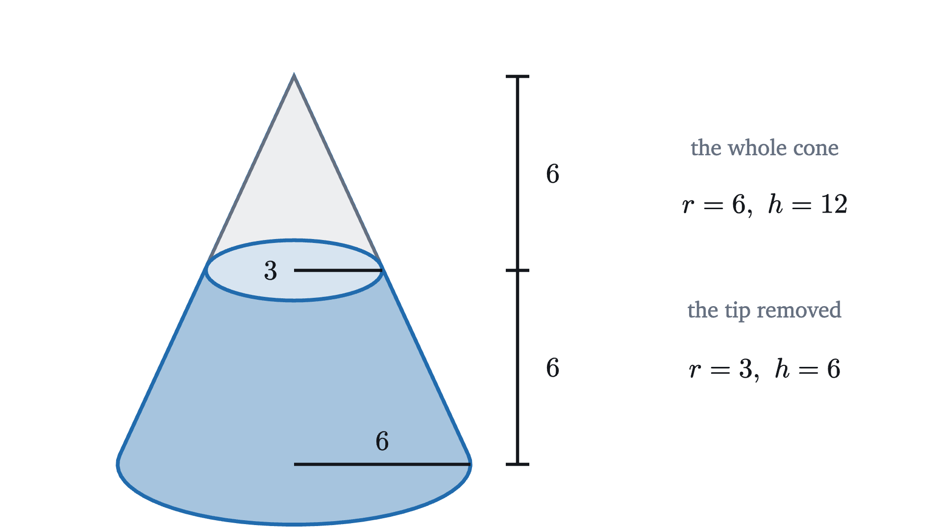 A cone of base radius 6 and height 12 is cut by a plane parallel to its base, halfway up. The tip that is removed is a cone of radius 3 and height 6.