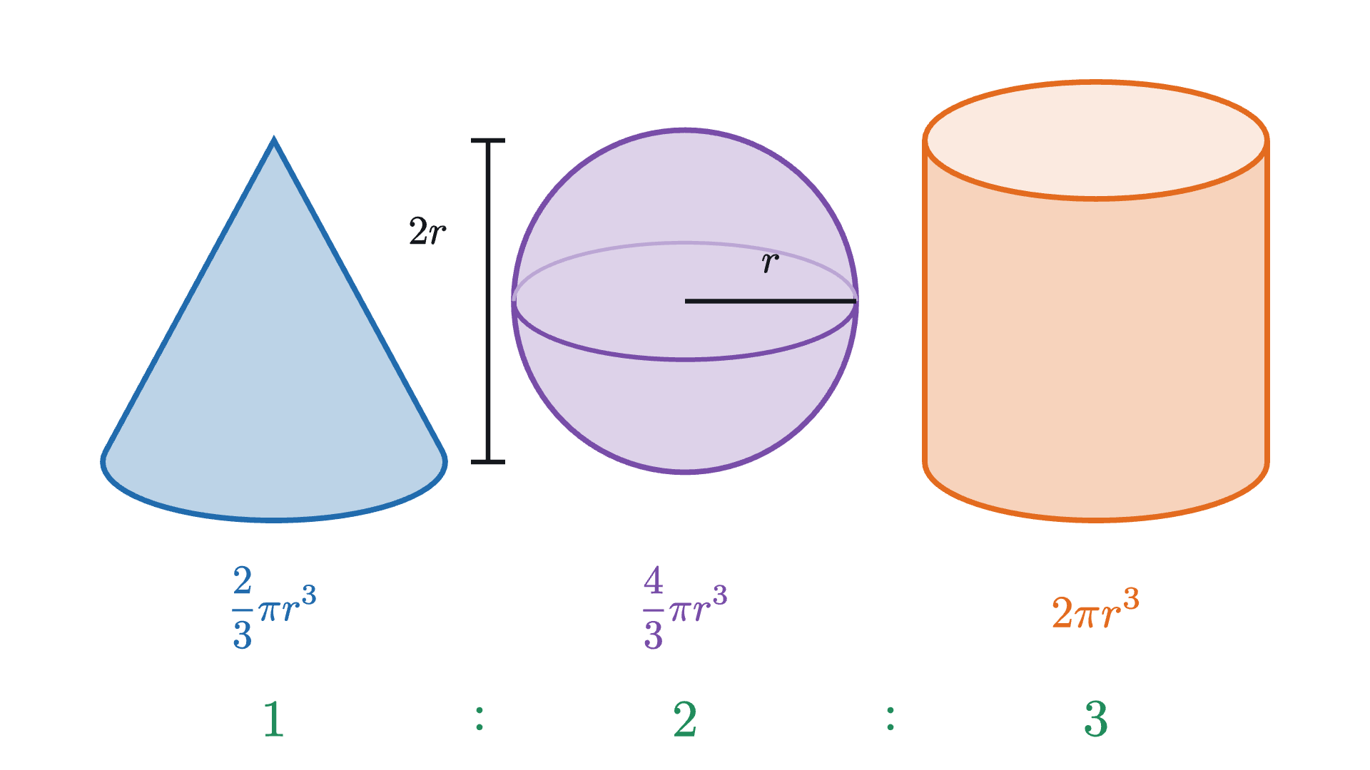 A cone, a ball and a cylinder, all of radius r and height 2r. Their volumes are \frac{2}{3}\pi r^3, \frac{4}{3}\pi r^3 and 2\pi r^3, in the ratio 1 to 2 to 3.