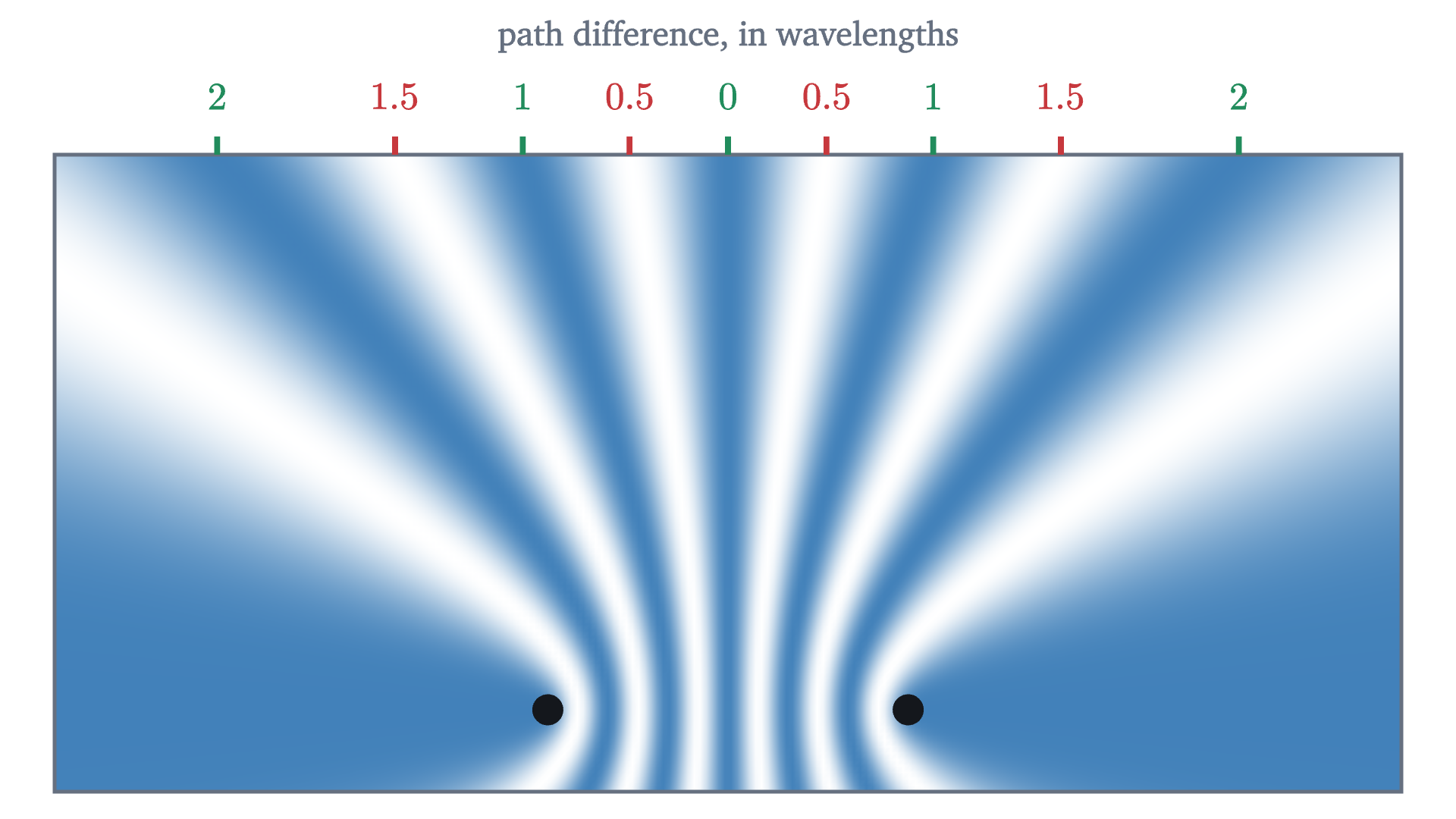 The amplitude of the water's motion around the two dippers: dark where it is large, white where the surface stays still. Each line that reaches the top edge is labeled with its path difference in wavelengths: whole numbers are lines of reinforcement and half numbers are lines of cancellation. The two outermost white lines, which leave through the sides, have path difference 2.5 wavelengths.
