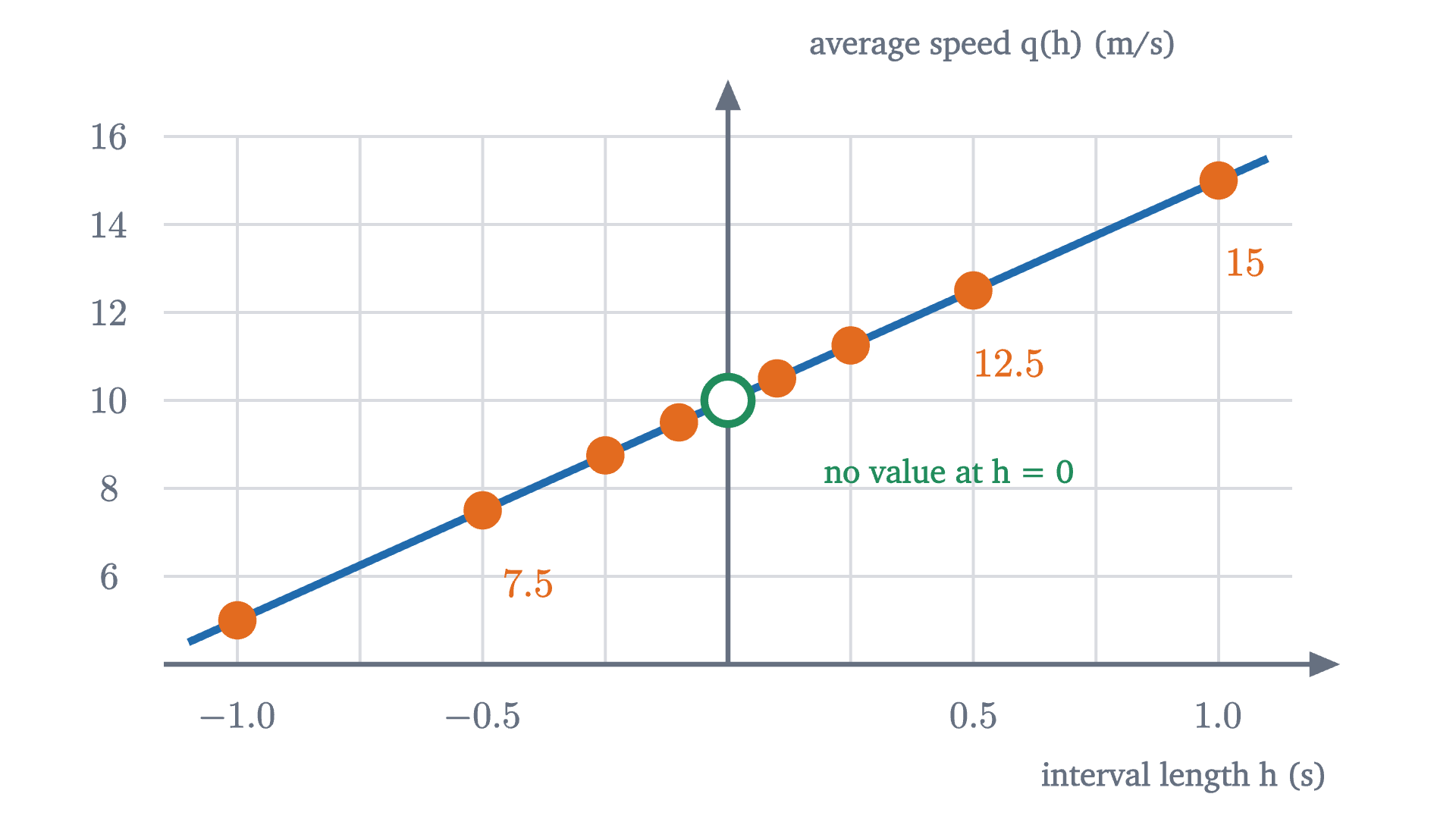 The average speed q(h) = 10 + 5h plotted against the interval length h, for intervals after t = 1 (h > 0) and before it (h < 0). The function q is not defined at h = 0, which is the open circle, and its values close in on 10 from both sides.